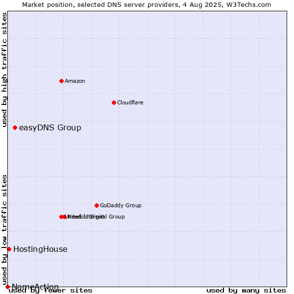 Market position of easyDNS Group vs. HostingHouse vs. NameAction
