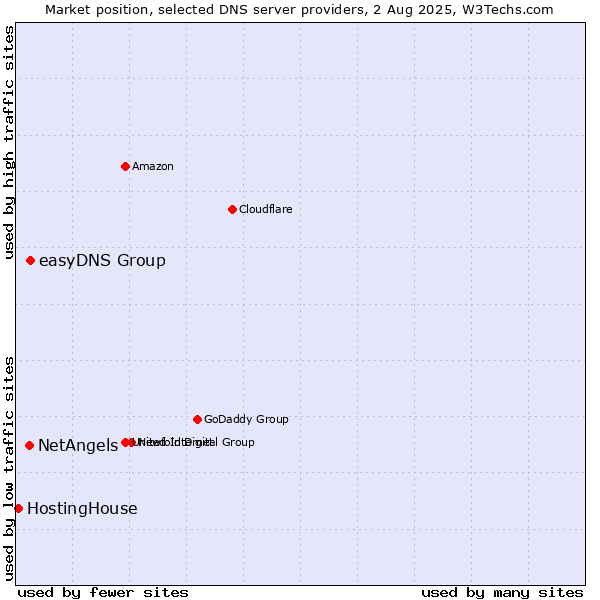 Market position of easyDNS Group vs. NetAngels vs. HostingHouse