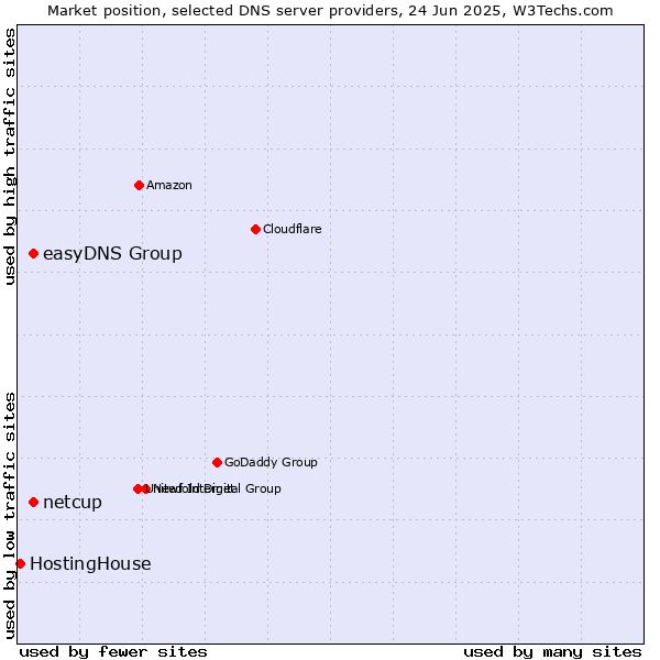 Market position of easyDNS Group vs. netcup vs. HostingHouse