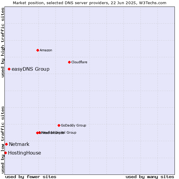 Market position of easyDNS Group vs. Netmark vs. HostingHouse