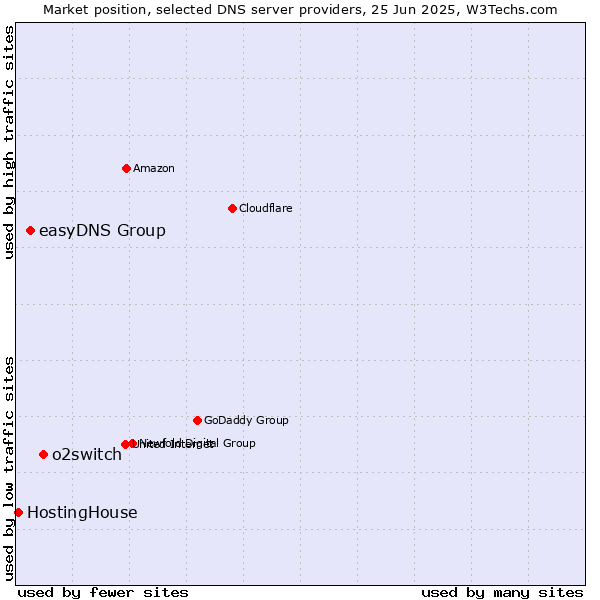 Market position of o2switch vs. easyDNS Group vs. HostingHouse