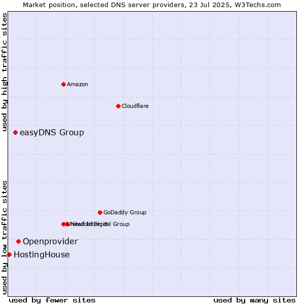 Market position of Openprovider vs. easyDNS Group vs. HostingHouse