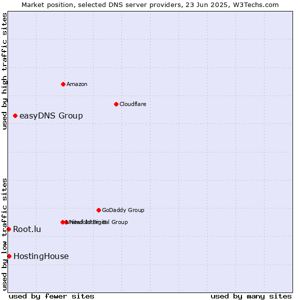 Market position of easyDNS Group vs. HostingHouse vs. Root.lu