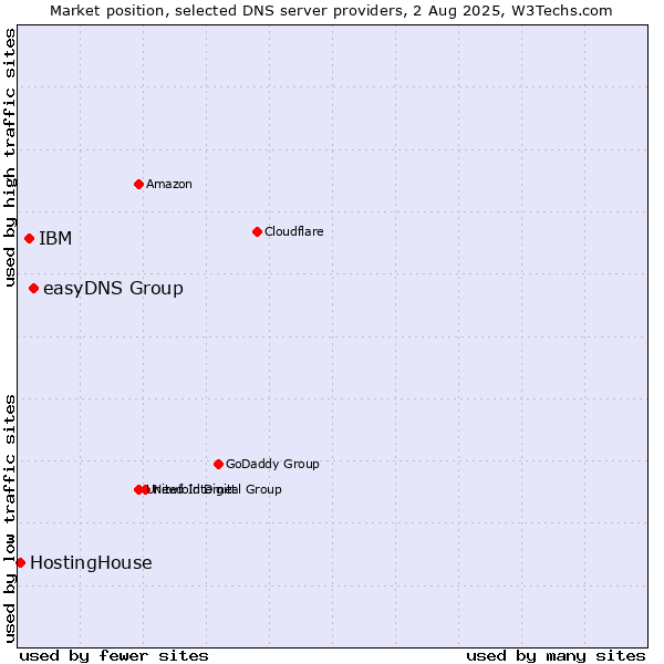 Market position of easyDNS Group vs. IBM vs. HostingHouse