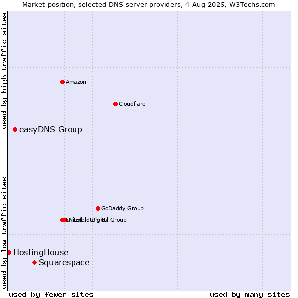 Market position of Squarespace vs. easyDNS Group vs. HostingHouse