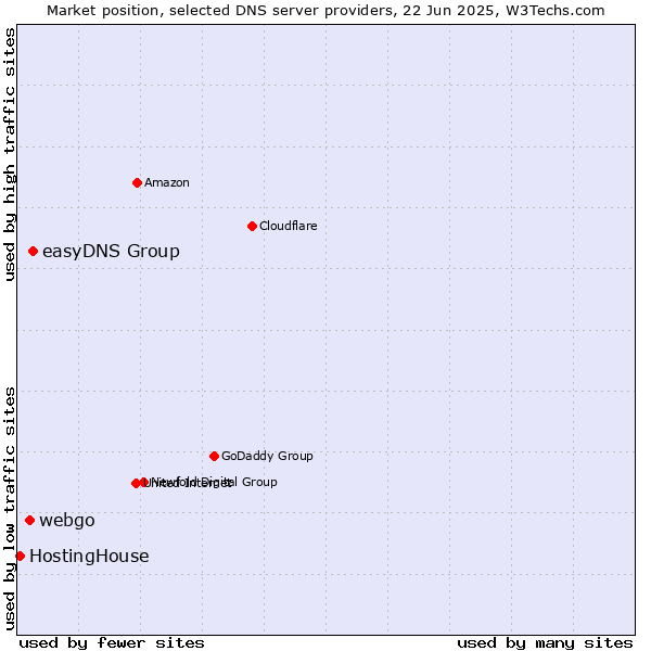 Market position of easyDNS Group vs. webgo vs. HostingHouse