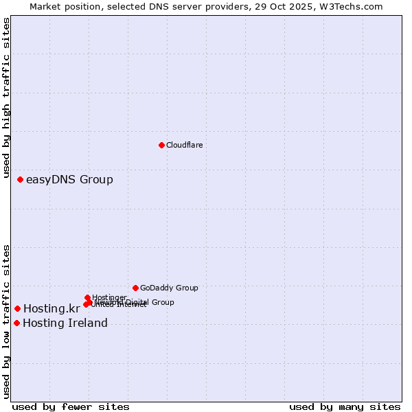 Market position of easyDNS Group vs. Hosting.kr vs. Hosting Ireland