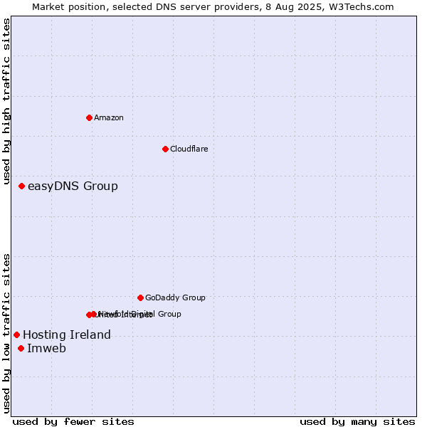 Market position of easyDNS Group vs. Imweb vs. Hosting Ireland
