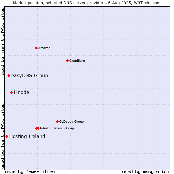 Market position of Linode vs. easyDNS Group vs. Hosting Ireland