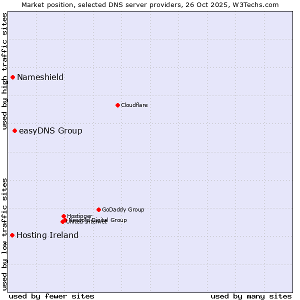 Market position of easyDNS Group vs. Nameshield vs. Hosting Ireland