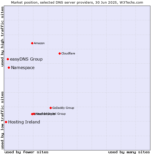 Market position of Namespace vs. easyDNS Group vs. Hosting Ireland