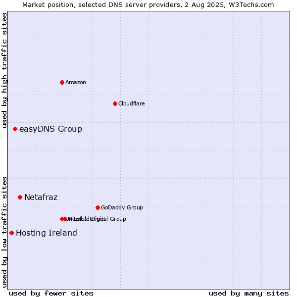Market position of Netafraz vs. easyDNS Group vs. Hosting Ireland