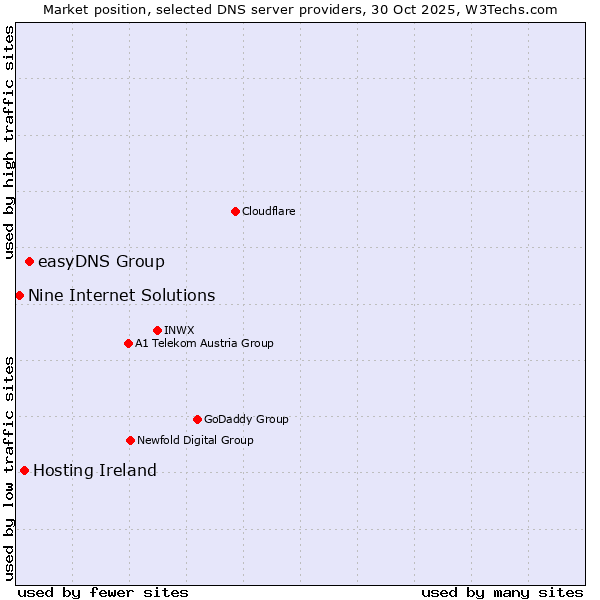 Market position of easyDNS Group vs. Hosting Ireland vs. Nine Internet Solutions