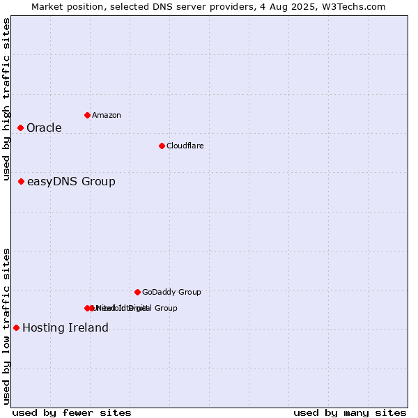 Market position of easyDNS Group vs. Oracle vs. Hosting Ireland
