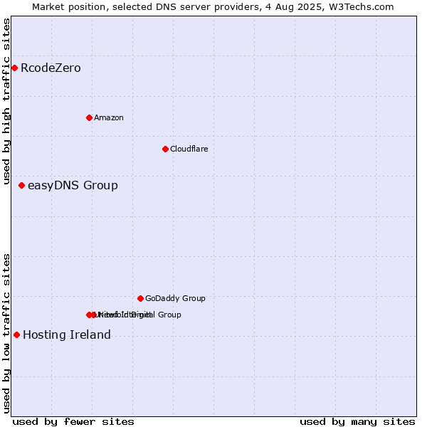 Market position of easyDNS Group vs. Hosting Ireland vs. RcodeZero