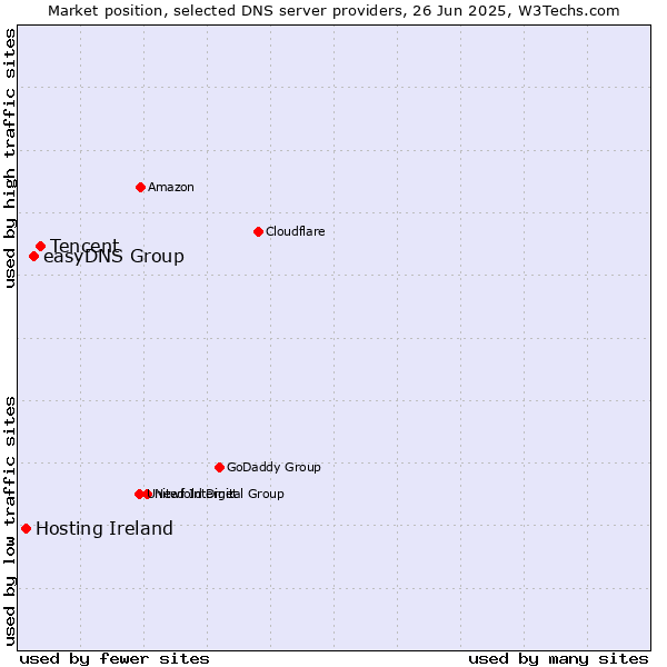 Market position of Tencent vs. easyDNS Group vs. Hosting Ireland