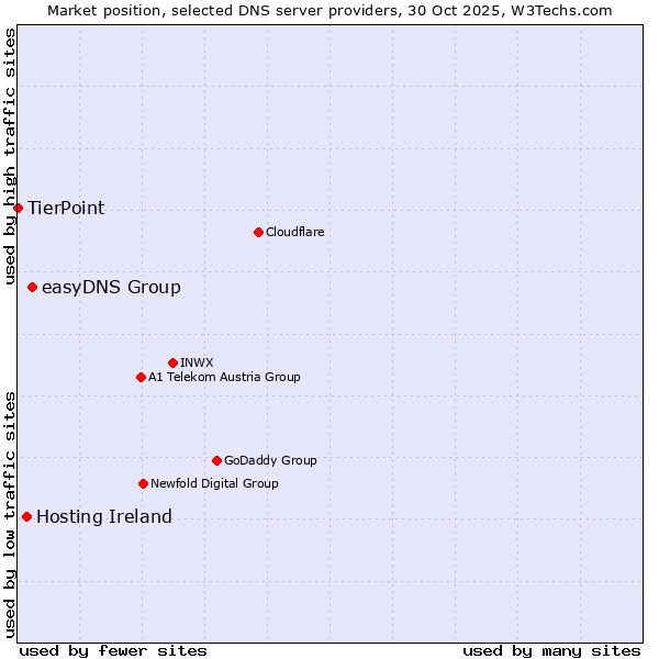 Market position of easyDNS Group vs. Hosting Ireland vs. TierPoint