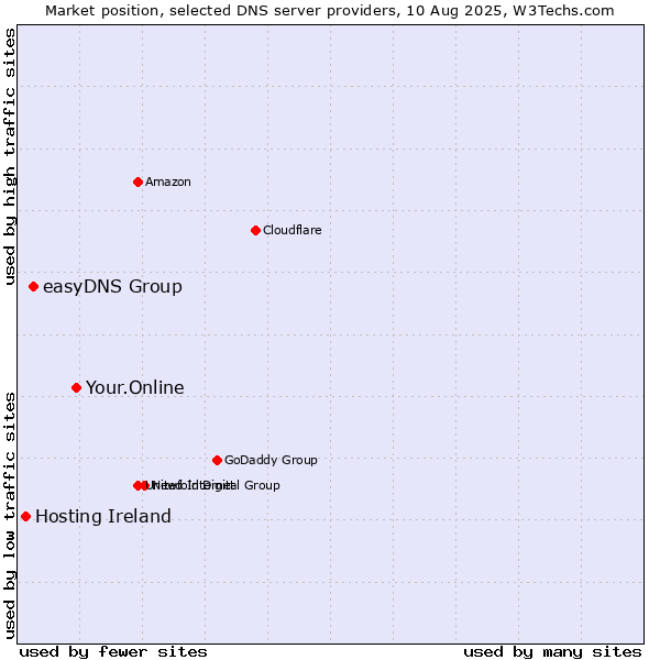 Market position of Your.Online vs. easyDNS Group vs. Hosting Ireland