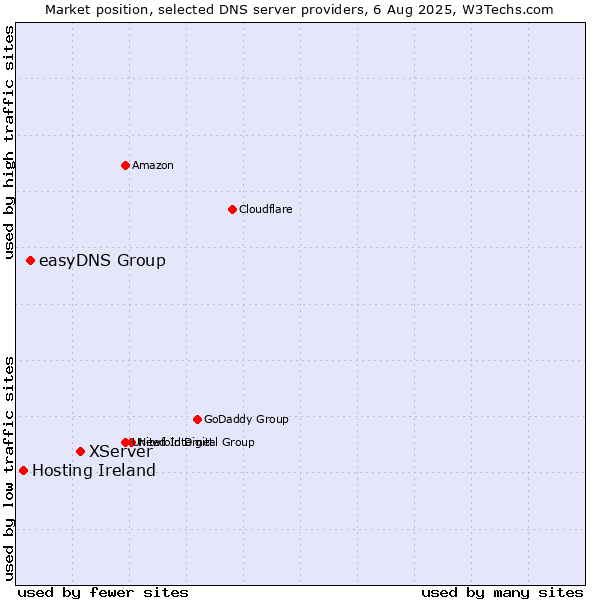 Market position of XServer vs. easyDNS Group vs. Hosting Ireland