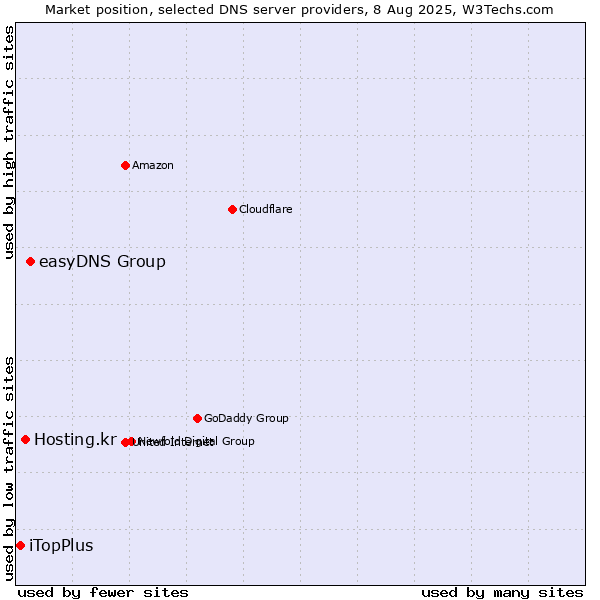 Market position of easyDNS Group vs. Hosting.kr vs. iTopPlus
