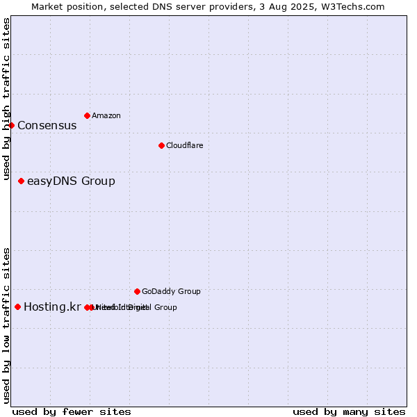Market position of easyDNS Group vs. Hosting.kr vs. Consensus