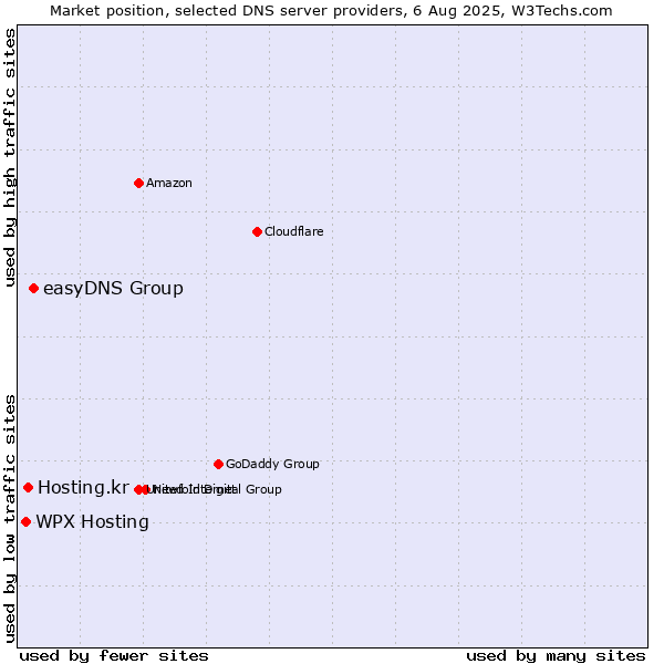 Market position of easyDNS Group vs. WPX Hosting vs. Hosting.kr