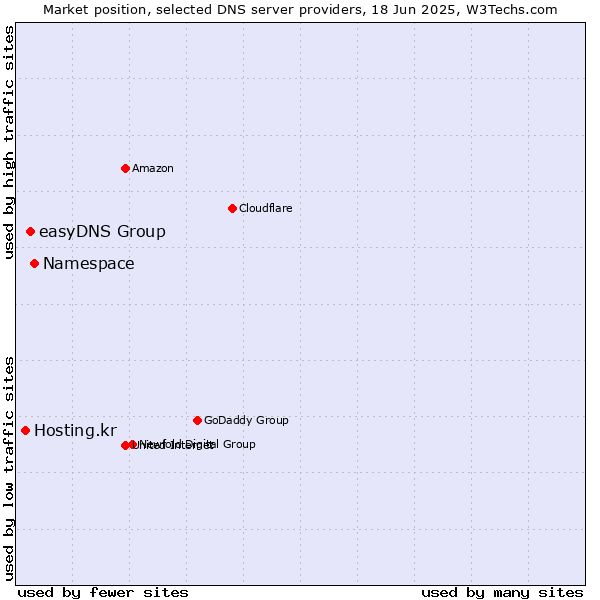 Market position of Namespace vs. easyDNS Group vs. Hosting.kr