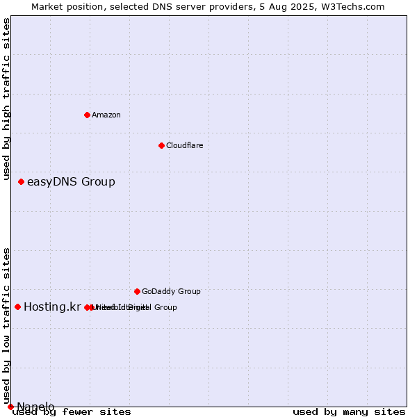 Market position of easyDNS Group vs. Hosting.kr vs. Nanelo