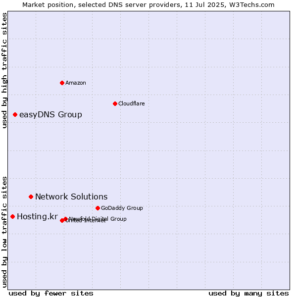Market position of Network Solutions vs. easyDNS Group vs. Hosting.kr