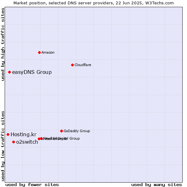 Market position of o2switch vs. easyDNS Group vs. Hosting.kr