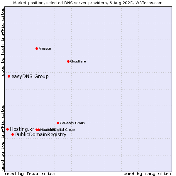 Market position of PublicDomainRegistry vs. easyDNS Group vs. Hosting.kr