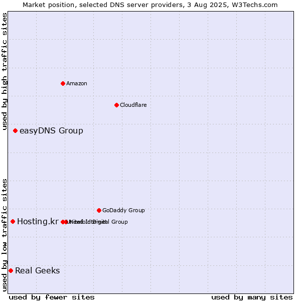 Market position of easyDNS Group vs. Hosting.kr vs. Real Geeks