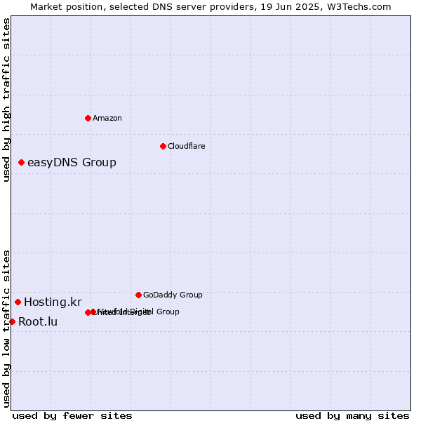 Market position of easyDNS Group vs. Hosting.kr vs. Root.lu