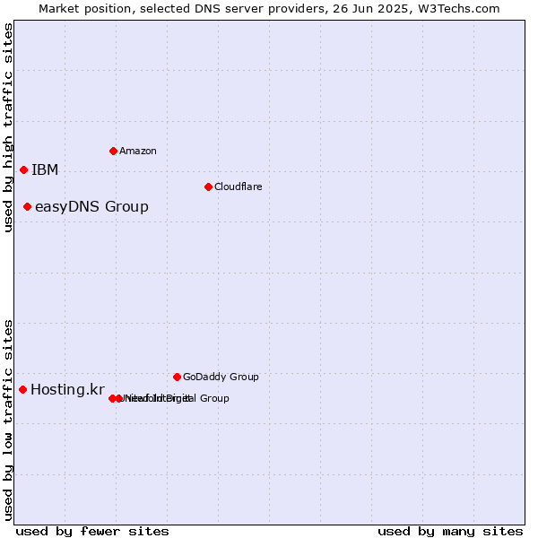 Market position of easyDNS Group vs. IBM vs. Hosting.kr