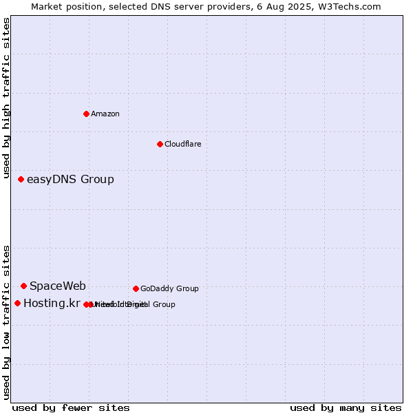 Market position of SpaceWeb vs. easyDNS Group vs. Hosting.kr