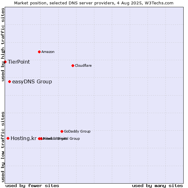 Market position of easyDNS Group vs. Hosting.kr vs. TierPoint