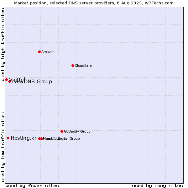 Market position of easyDNS Group vs. Hosting.kr vs. Viettel