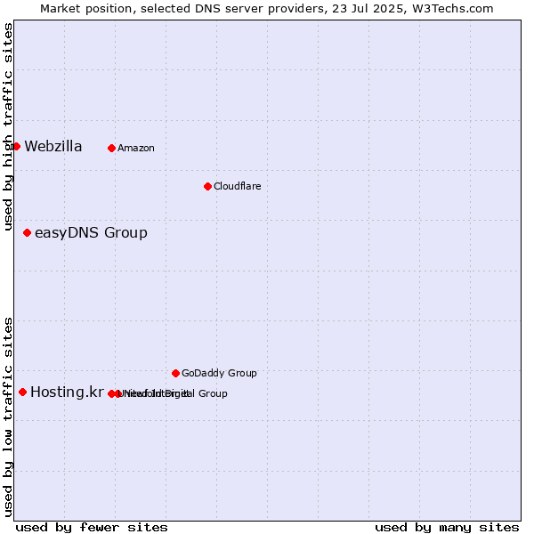 Market position of easyDNS Group vs. Hosting.kr vs. Webzilla