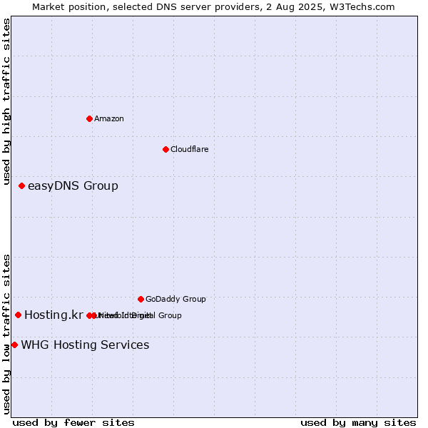 Market position of easyDNS Group vs. Hosting.kr vs. WHG Hosting Services