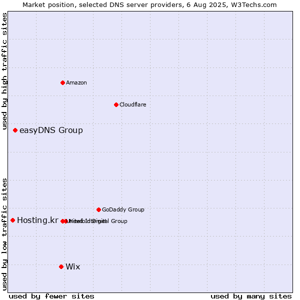 Market position of Wix vs. easyDNS Group vs. Hosting.kr