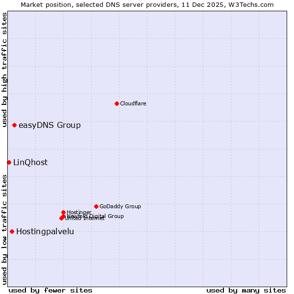 Market position of easyDNS Group vs. Hostingpalvelu vs. LinQhost