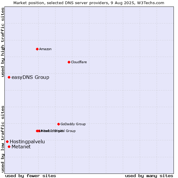 Market position of Metanet vs. easyDNS Group vs. Hostingpalvelu