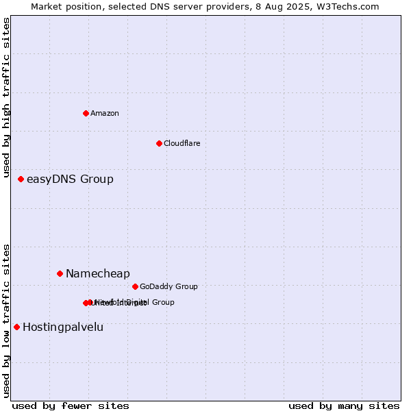 Market position of Namecheap vs. easyDNS Group vs. Hostingpalvelu