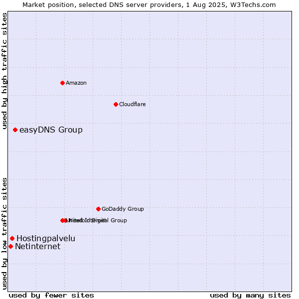 Market position of easyDNS Group vs. Hostingpalvelu vs. Netinternet