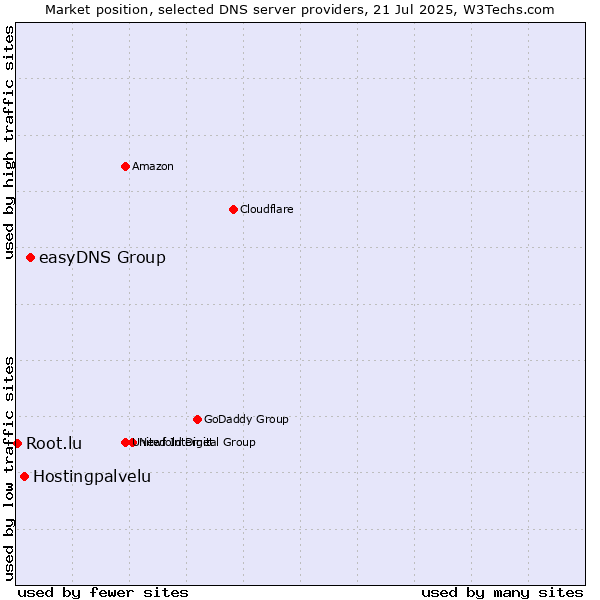 Market position of easyDNS Group vs. Hostingpalvelu vs. Root.lu