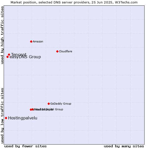 Market position of Tencent vs. easyDNS Group vs. Hostingpalvelu