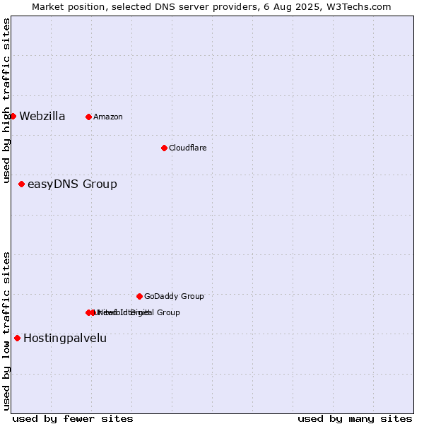 Market position of easyDNS Group vs. Hostingpalvelu vs. Webzilla
