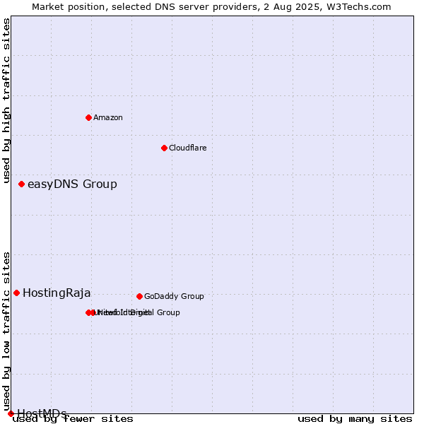 Market position of easyDNS Group vs. HostingRaja vs. HostMDs