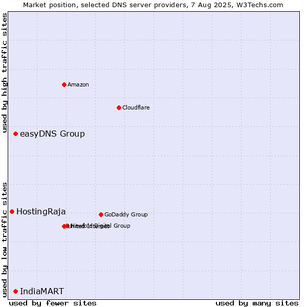 Market position of easyDNS Group vs. IndiaMART vs. HostingRaja