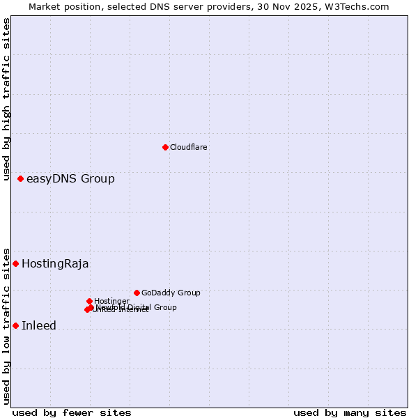 Market position of easyDNS Group vs. Inleed vs. HostingRaja